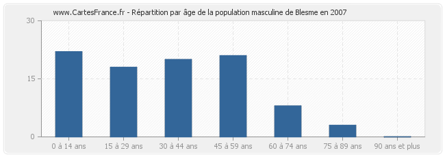 Répartition par âge de la population masculine de Blesme en 2007