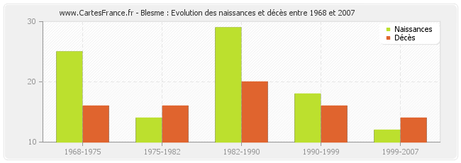 Blesme : Evolution des naissances et décès entre 1968 et 2007