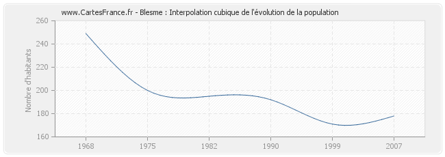 Blesme : Interpolation cubique de l'évolution de la population