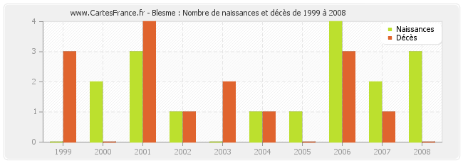 Blesme : Nombre de naissances et décès de 1999 à 2008