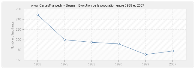 Population Blesme