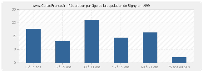 Répartition par âge de la population de Bligny en 1999