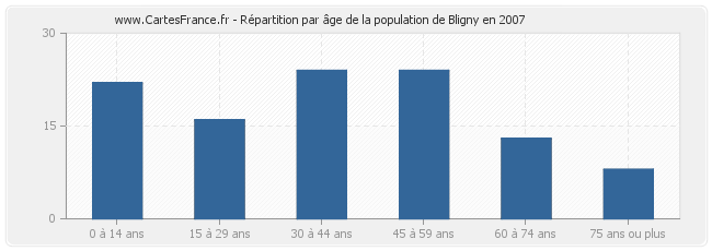 Répartition par âge de la population de Bligny en 2007