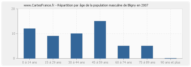 Répartition par âge de la population masculine de Bligny en 2007