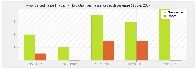 Bligny : Evolution des naissances et décès entre 1968 et 2007