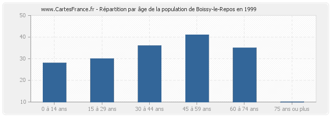Répartition par âge de la population de Boissy-le-Repos en 1999