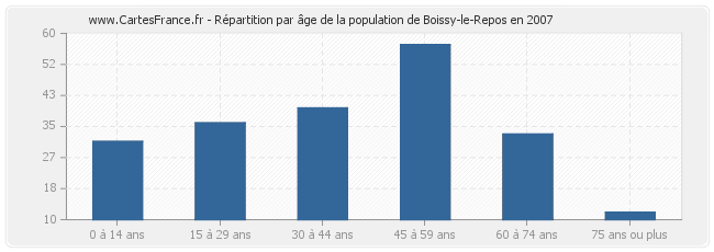 Répartition par âge de la population de Boissy-le-Repos en 2007