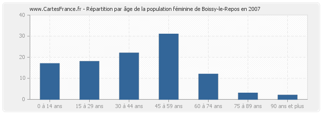 Répartition par âge de la population féminine de Boissy-le-Repos en 2007