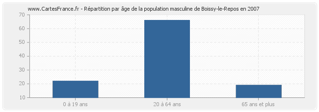 Répartition par âge de la population masculine de Boissy-le-Repos en 2007