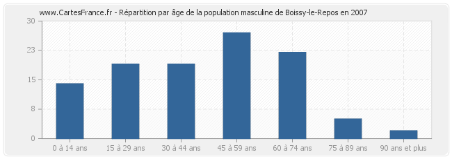 Répartition par âge de la population masculine de Boissy-le-Repos en 2007