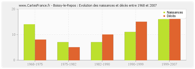 Boissy-le-Repos : Evolution des naissances et décès entre 1968 et 2007