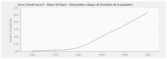 Boissy-le-Repos : Interpolation cubique de l'évolution de la population
