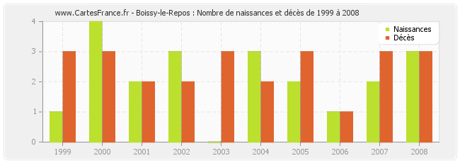 Boissy-le-Repos : Nombre de naissances et décès de 1999 à 2008
