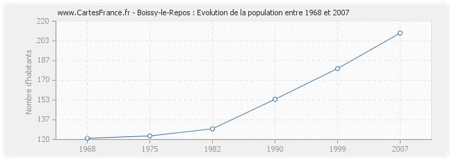 Population Boissy-le-Repos