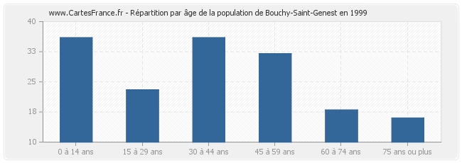 Répartition par âge de la population de Bouchy-Saint-Genest en 1999