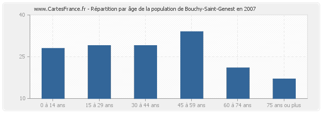 Répartition par âge de la population de Bouchy-Saint-Genest en 2007