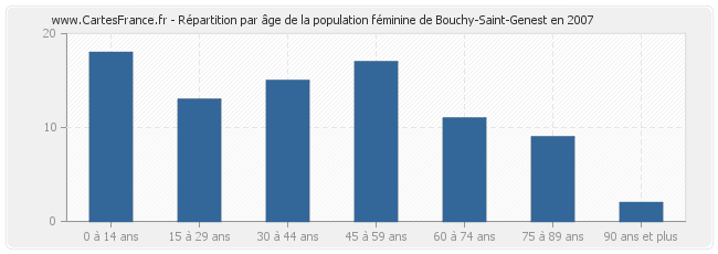 Répartition par âge de la population féminine de Bouchy-Saint-Genest en 2007