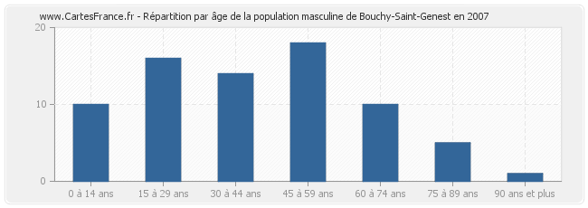 Répartition par âge de la population masculine de Bouchy-Saint-Genest en 2007