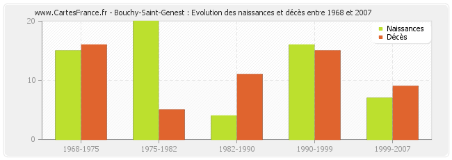 Bouchy-Saint-Genest : Evolution des naissances et décès entre 1968 et 2007