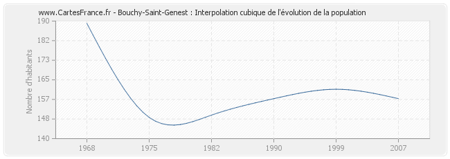 Bouchy-Saint-Genest : Interpolation cubique de l'évolution de la population