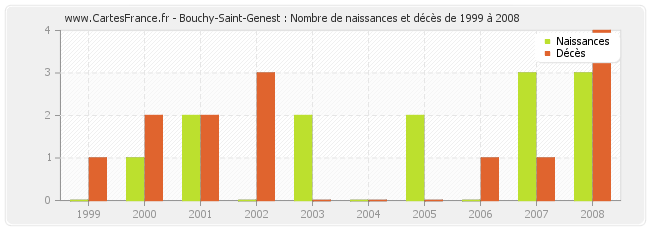 Bouchy-Saint-Genest : Nombre de naissances et décès de 1999 à 2008