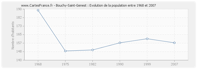 Population Bouchy-Saint-Genest