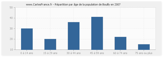 Répartition par âge de la population de Bouilly en 2007