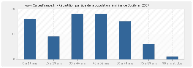 Répartition par âge de la population féminine de Bouilly en 2007