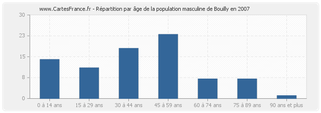 Répartition par âge de la population masculine de Bouilly en 2007