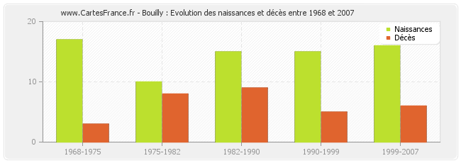 Bouilly : Evolution des naissances et décès entre 1968 et 2007