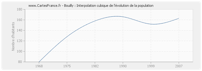 Bouilly : Interpolation cubique de l'évolution de la population