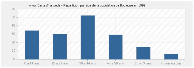 Répartition par âge de la population de Bouleuse en 1999