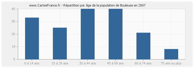 Répartition par âge de la population de Bouleuse en 2007