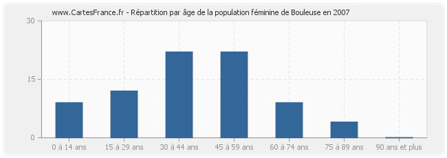 Répartition par âge de la population féminine de Bouleuse en 2007