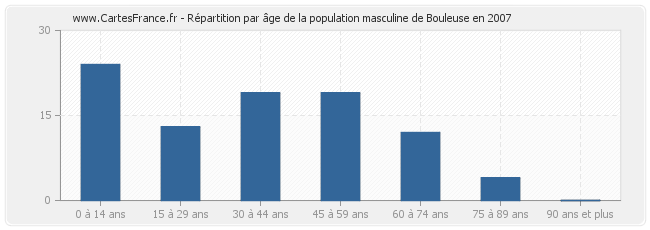 Répartition par âge de la population masculine de Bouleuse en 2007