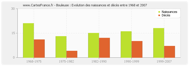 Bouleuse : Evolution des naissances et décès entre 1968 et 2007