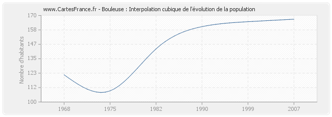 Bouleuse : Interpolation cubique de l'évolution de la population