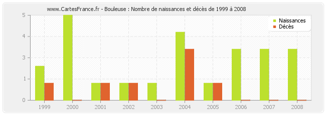 Bouleuse : Nombre de naissances et décès de 1999 à 2008