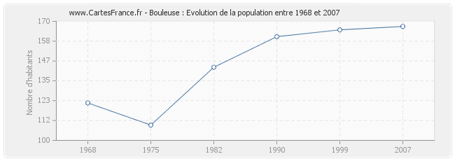 Population Bouleuse