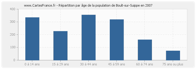 Répartition par âge de la population de Boult-sur-Suippe en 2007