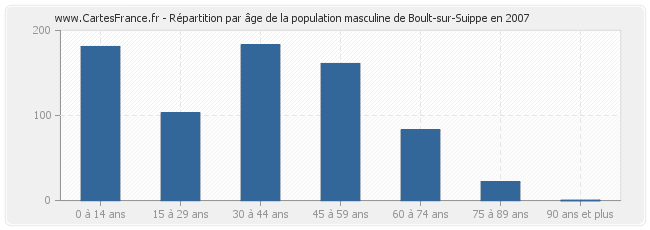 Répartition par âge de la population masculine de Boult-sur-Suippe en 2007