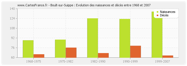 Boult-sur-Suippe : Evolution des naissances et décès entre 1968 et 2007