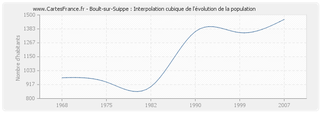 Boult-sur-Suippe : Interpolation cubique de l'évolution de la population