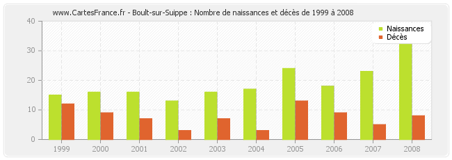 Boult-sur-Suippe : Nombre de naissances et décès de 1999 à 2008