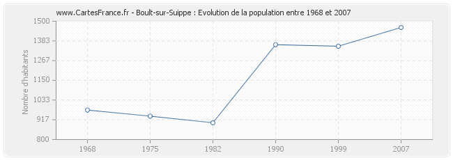 Population Boult-sur-Suippe