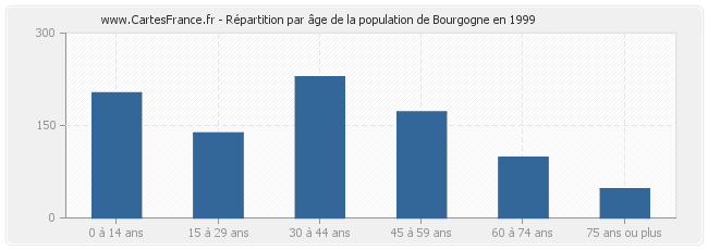 Répartition par âge de la population de Bourgogne en 1999