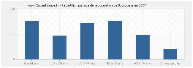 Répartition par âge de la population de Bourgogne en 2007