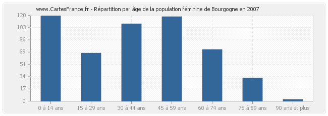 Répartition par âge de la population féminine de Bourgogne en 2007