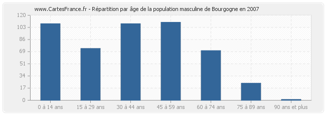 Répartition par âge de la population masculine de Bourgogne en 2007