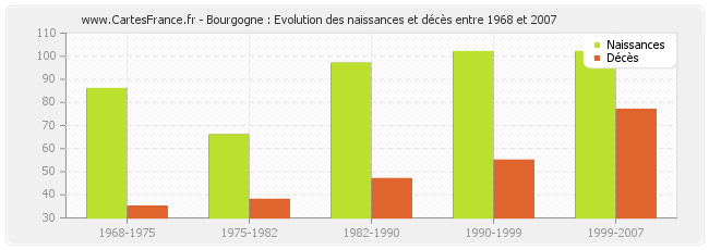 Bourgogne : Evolution des naissances et décès entre 1968 et 2007
